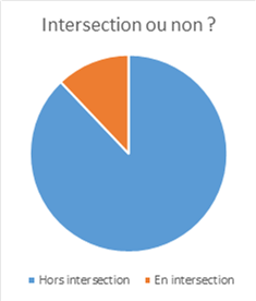L'écrasante majorité des accidents mortels se produisent ...Hors-intersection !