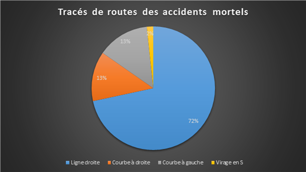 Graphique tracé de la route