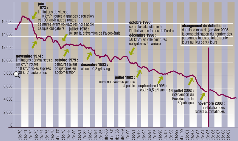 Courbe décès sur la route sécurité routière