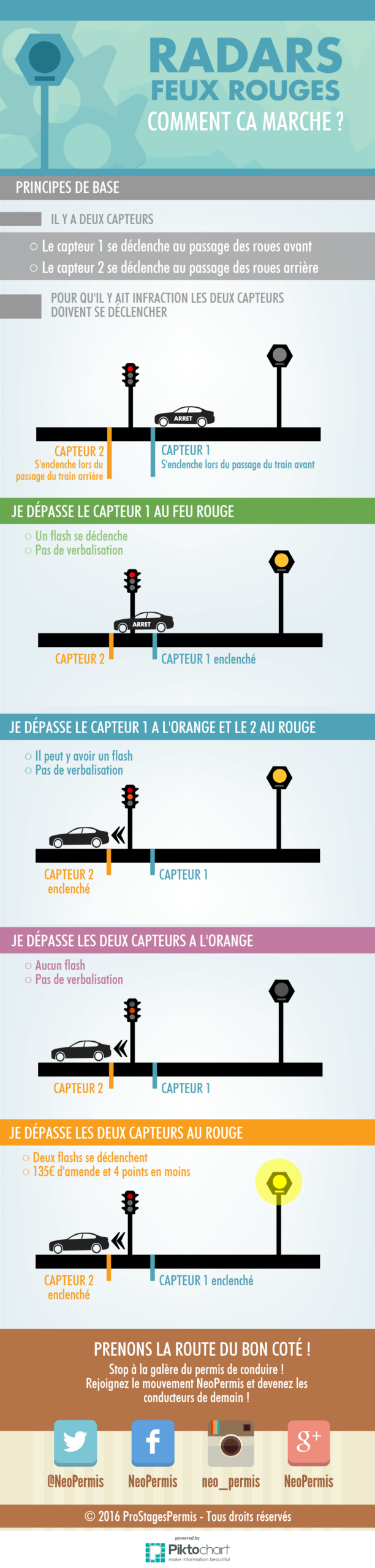 infographie sur le fonctionnement du radar de feu