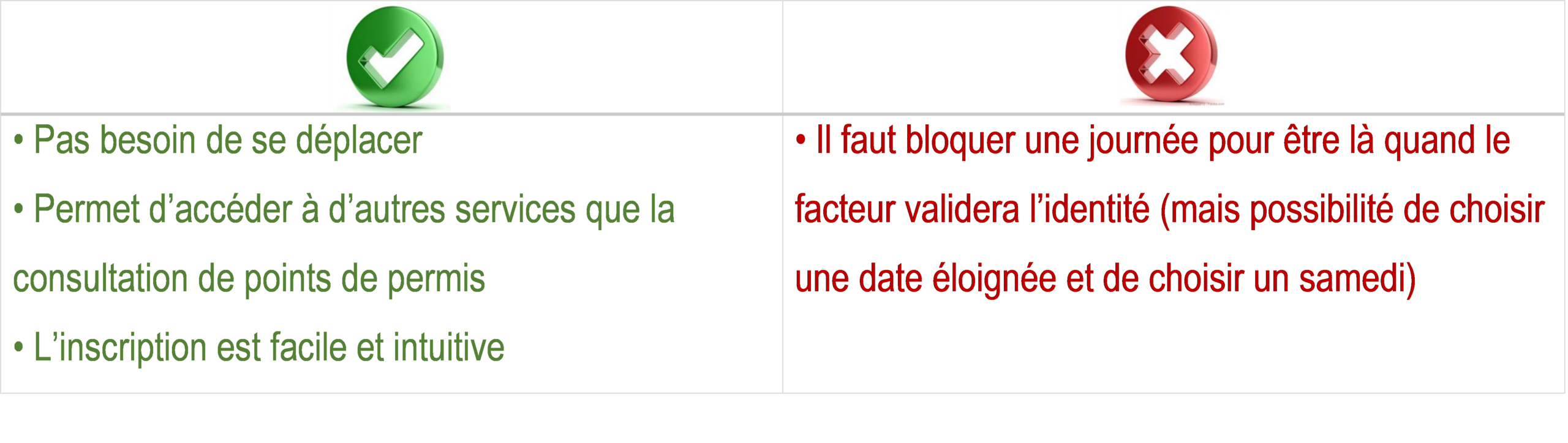 Méthode La Poste - France Connect permis